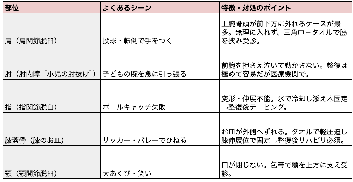 脱臼が起きやすい部位