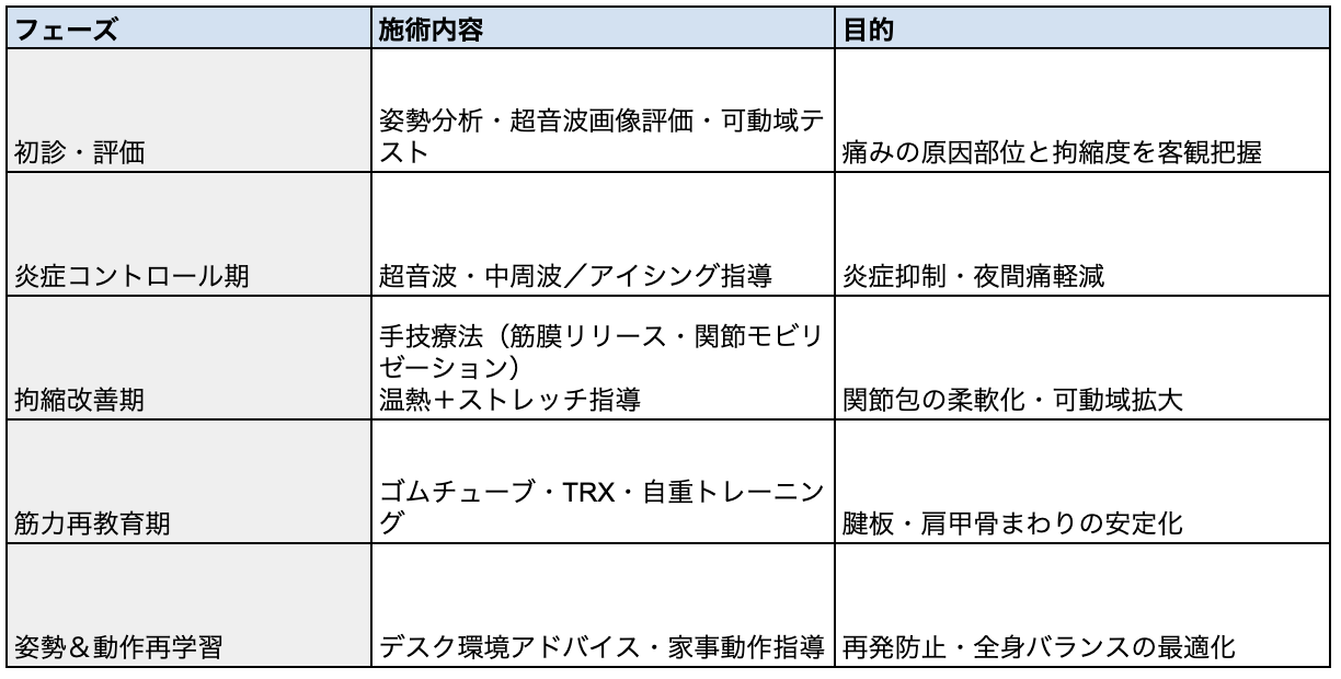 丸山接骨院での施術フロー