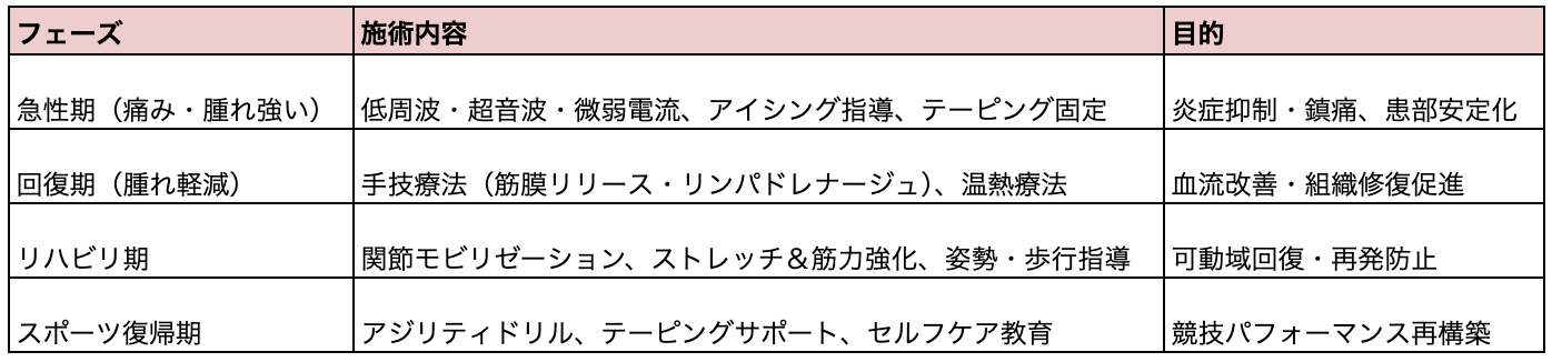 丸山接骨院での施術対応について