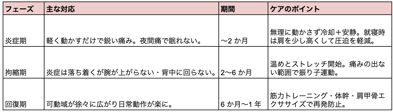 症状と経過 ― 3つの段階